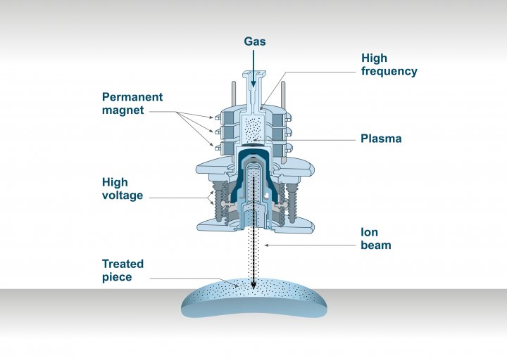 Ion Beam Implantation Systems